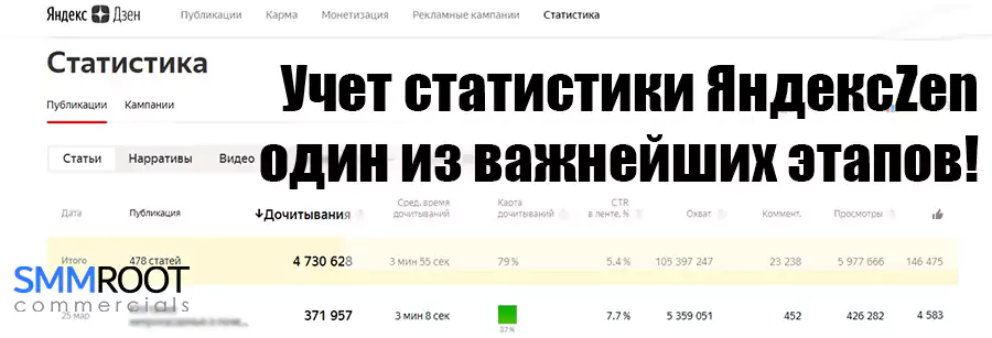 Статистика популярности Яндекс Дзен